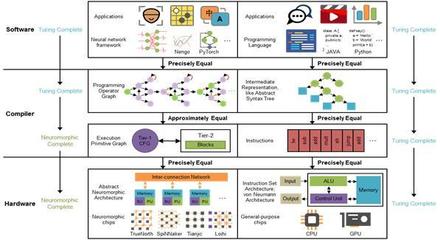 清華大學(xué)研發(fā)類腦計算機(jī) 軟硬件協(xié)同突破